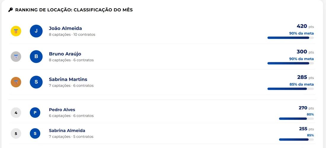 Ranking de corretores do mês